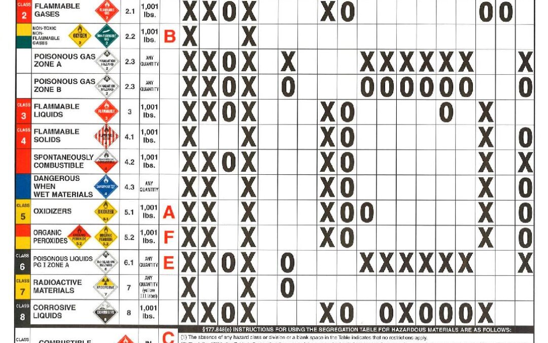 Hazmat Materials Load And Segregation Chart Magnum Companies 9440